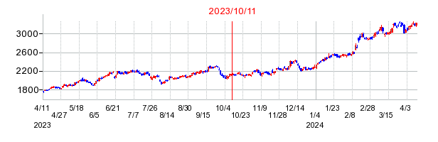 2023年10月11日 10:21前後のの株価チャート